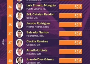 Ubica Consulta «Mitofsky» a Erik Catalán entre los alcaldes mejor evaluados de México