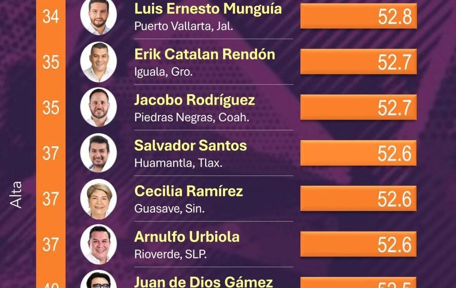 Ubica Consulta «Mitofsky» a Erik Catalán entre los alcaldes mejor evaluados de México