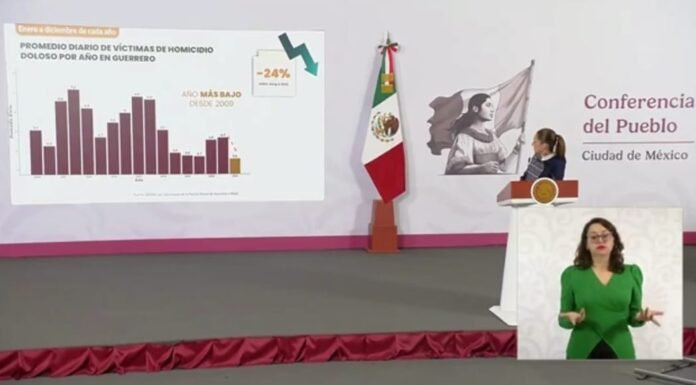 Gobierno de México y Guerrero mantienen atención permanente en Chilpancingo; homicidios caen de 6.5 a 2.32 diarios en el estado