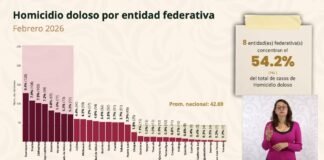 Estrategia de seguridad da resultados: Guerrero reduce 72% homicidios dolosos y baja incidencia a nivel nacional