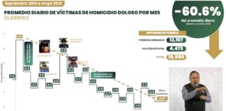 Coordinación entre Federación y Estado logra reducir el 60.6% de homicidios diarios en Guerrero: Omar García Herfuch