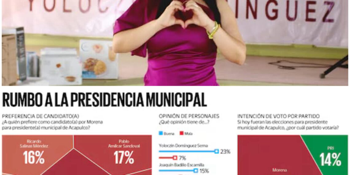 Yoloczin Domínguez lidera en Morena para Acapulco