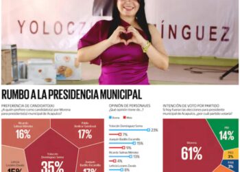 Yoloczin Domínguez lidera en Morena para Acapulco