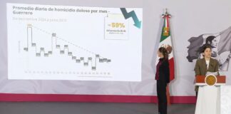 Guerrero se mantiene a la baja con un 59% en homicidios diarios y se ubica en el lugar 14 a nivel nacional en el primer semestre de 2026