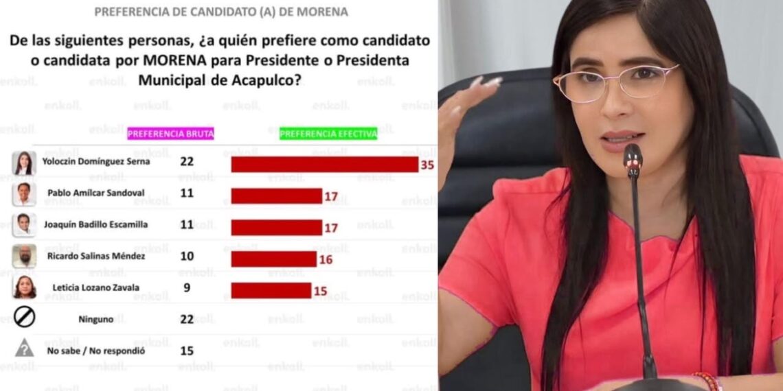 Yoloczin Domínguez encabeza preferencias rumbo a Acapulco; Morena mantiene amplia ventaja para 2027