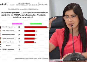 Yoloczin Domínguez encabeza preferencias rumbo a Acapulco; Morena mantiene amplia ventaja para 2027
