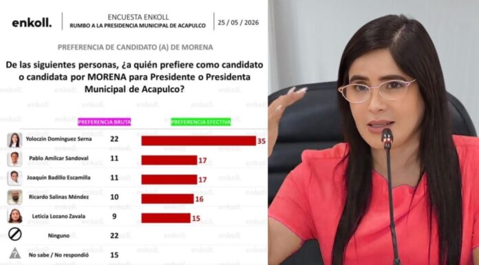 Yoloczin Domínguez encabeza preferencias rumbo a Acapulco; Morena mantiene amplia ventaja para 2027