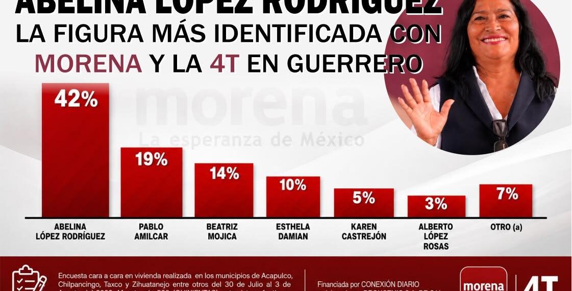 Abelina López, la figura más identificada con Morena y la 4T en Guerrero